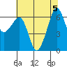 Richardson tide chart for Saturday, August 5, 2023