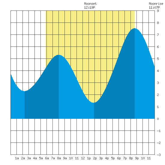 Richardson tide chart for Sunday, August 6, 2023