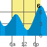 Richardson tide chart for Sunday, August 6, 2023