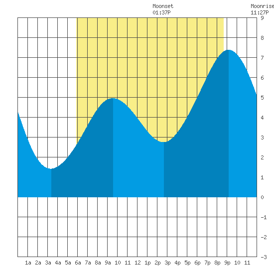 Richardson tide chart for Monday, August 7, 2023