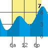 Richardson tide chart for Monday, August 7, 2023