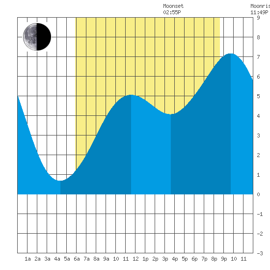 Richardson tide chart for Tuesday, August 8, 2023