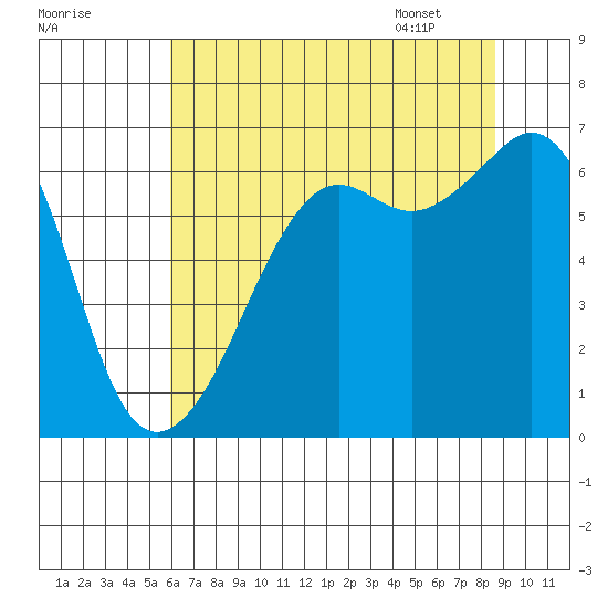 Richardson tide chart for Wednesday, August 9, 2023