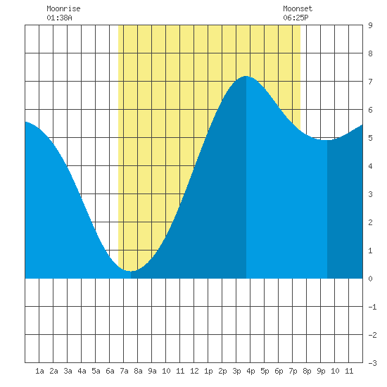 Richardson tide chart for Sunday, September 10, 2023