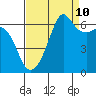 Richardson tide chart for Sunday, September 10, 2023