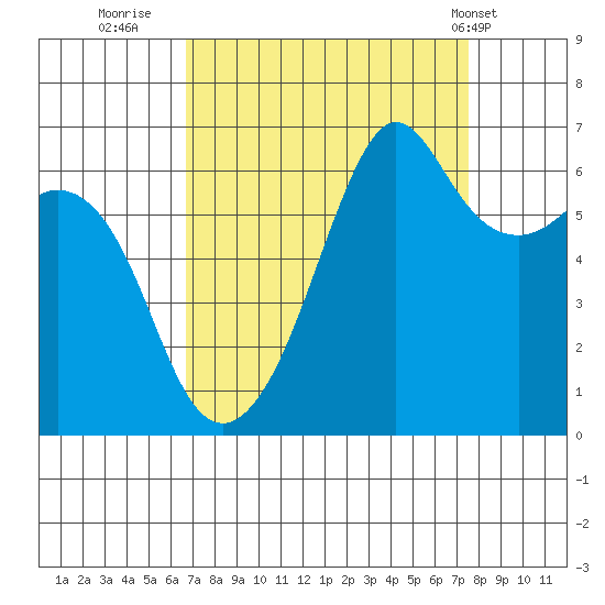 Richardson tide chart for Monday, September 11, 2023