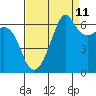 Richardson tide chart for Monday, September 11, 2023