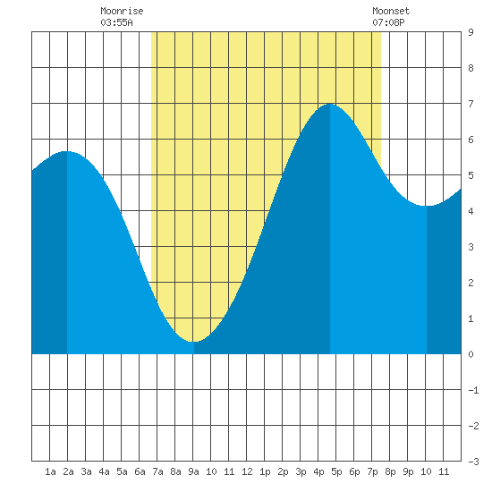 Richardson tide chart for Tuesday, September 12, 2023