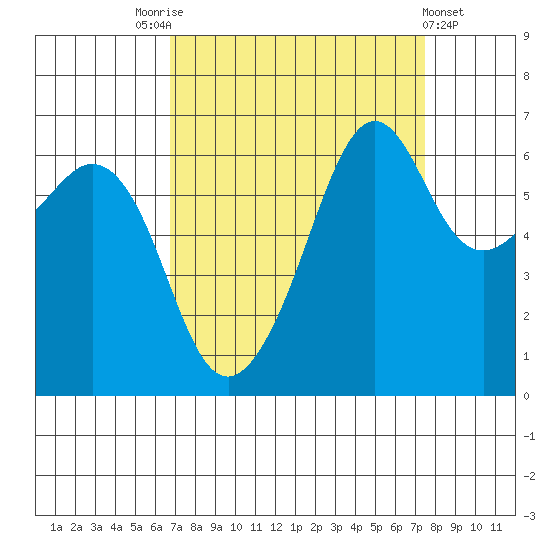 Richardson tide chart for Wednesday, September 13, 2023