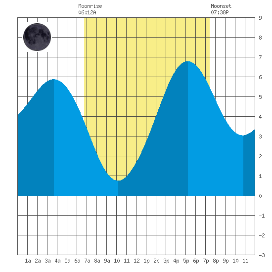 Richardson tide chart for Thursday, September 14, 2023