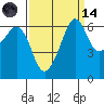 Richardson tide chart for Thursday, September 14, 2023