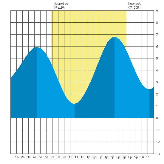 Richardson tide chart for Friday, September 15, 2023