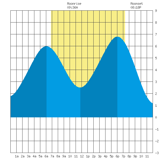 Richardson tide chart for Sunday, September 17, 2023