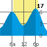 Richardson tide chart for Sunday, September 17, 2023