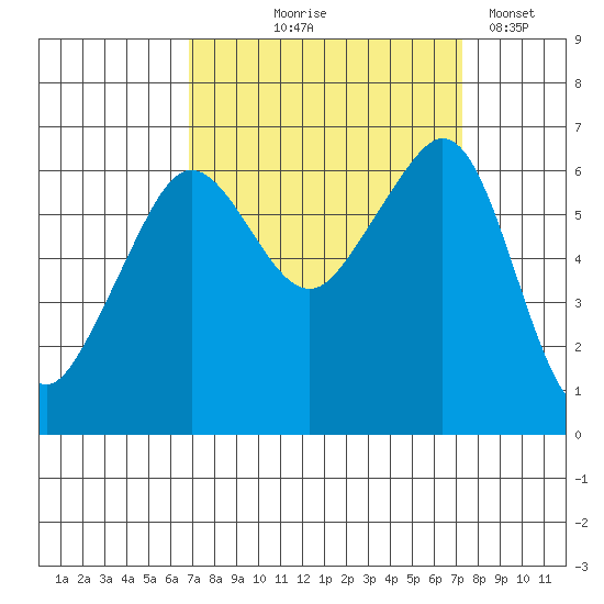 Richardson tide chart for Monday, September 18, 2023