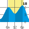 Richardson tide chart for Monday, September 18, 2023
