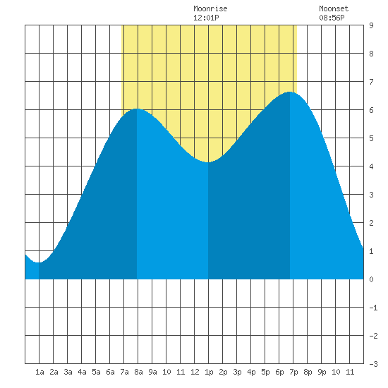 Richardson tide chart for Tuesday, September 19, 2023
