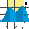 Richardson tide chart for Tuesday, September 19, 2023