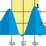 Richardson tide chart for Friday, September 1, 2023