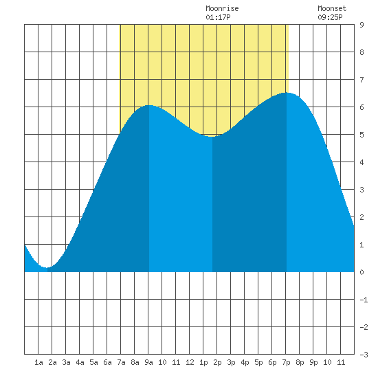 Richardson tide chart for Wednesday, September 20, 2023