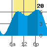 Richardson tide chart for Wednesday, September 20, 2023