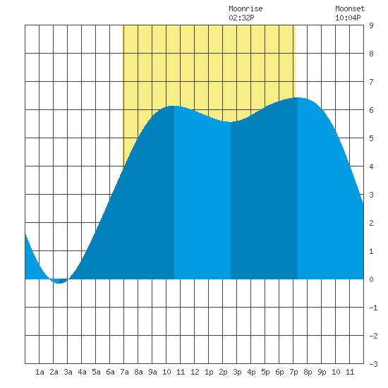 Richardson tide chart for Thursday, September 21, 2023