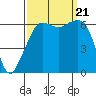 Richardson tide chart for Thursday, September 21, 2023