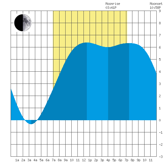 Richardson tide chart for Friday, September 22, 2023