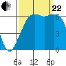 Richardson tide chart for Friday, September 22, 2023