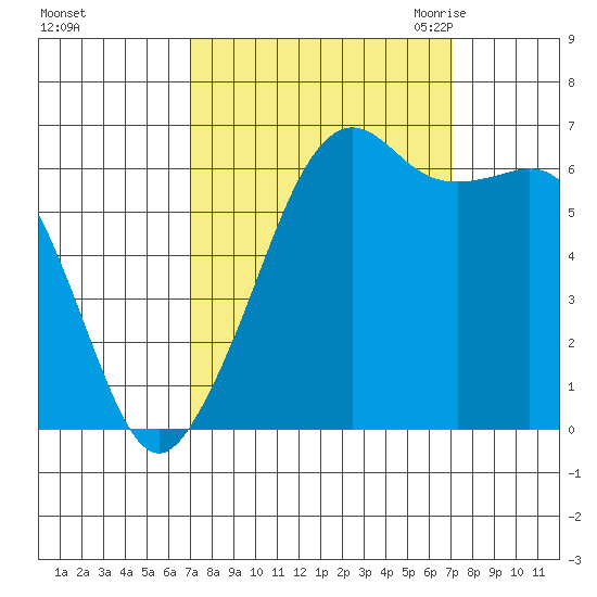 Richardson tide chart for Sunday, September 24, 2023