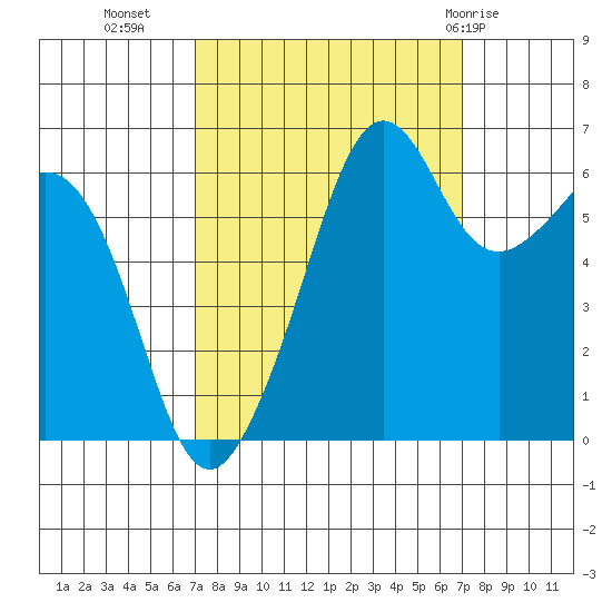 Richardson tide chart for Tuesday, September 26, 2023