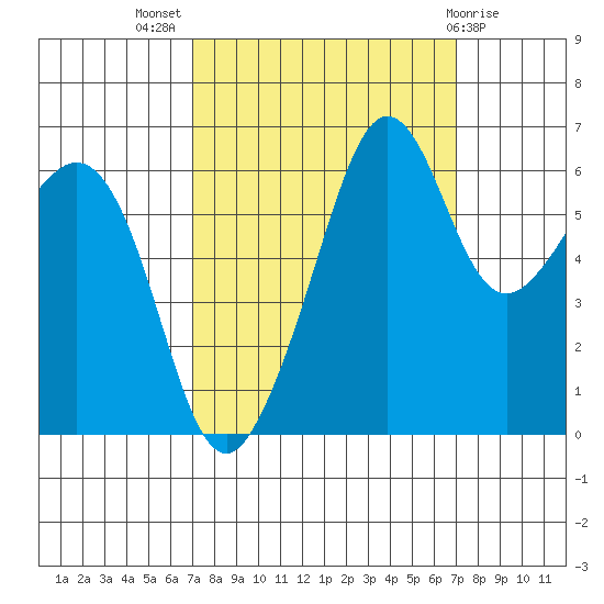 Richardson tide chart for Wednesday, September 27, 2023