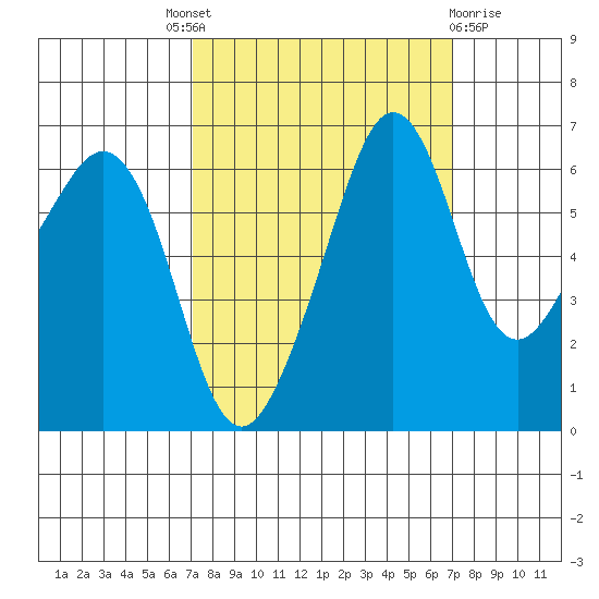 Richardson tide chart for Thursday, September 28, 2023