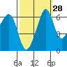 Richardson tide chart for Thursday, September 28, 2023