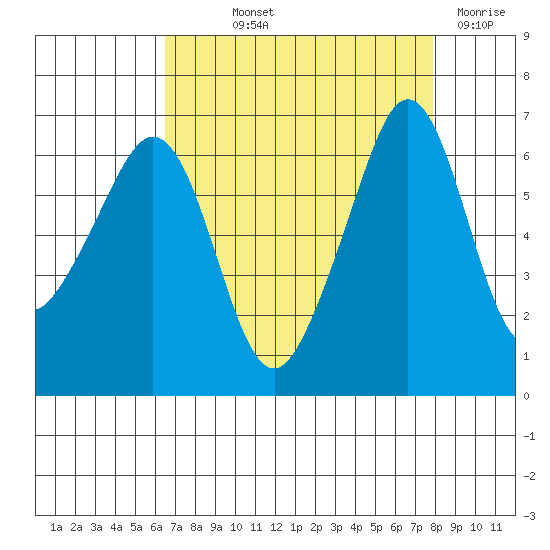 Richardson tide chart for Saturday, September 2, 2023