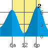 Richardson tide chart for Saturday, September 2, 2023