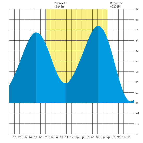 Richardson tide chart for Saturday, September 30, 2023