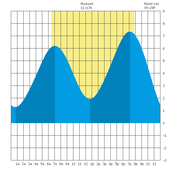 Richardson tide chart for Sunday, September 3, 2023