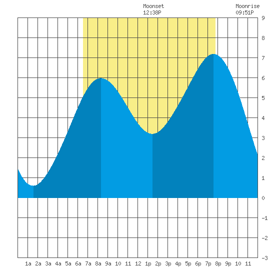 Richardson tide chart for Monday, September 4, 2023