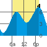 Richardson tide chart for Monday, September 4, 2023