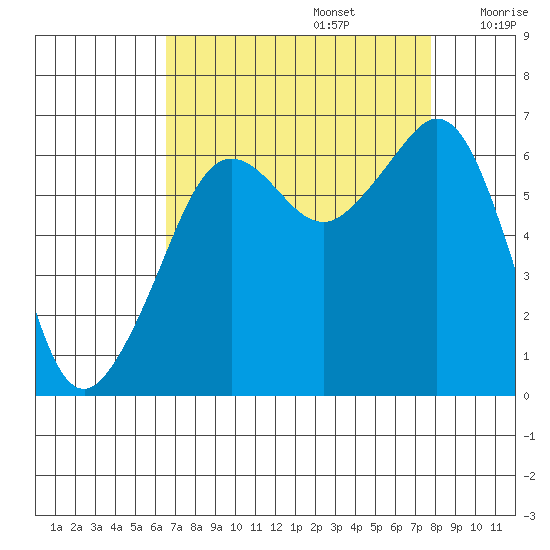 Richardson tide chart for Tuesday, September 5, 2023