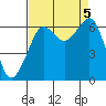 Richardson tide chart for Tuesday, September 5, 2023
