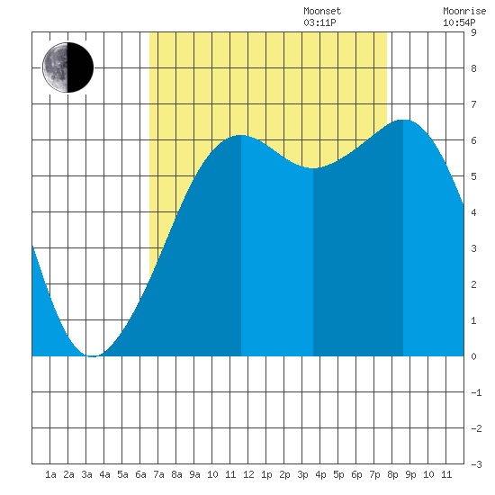 Richardson tide chart for Wednesday, September 6, 2023