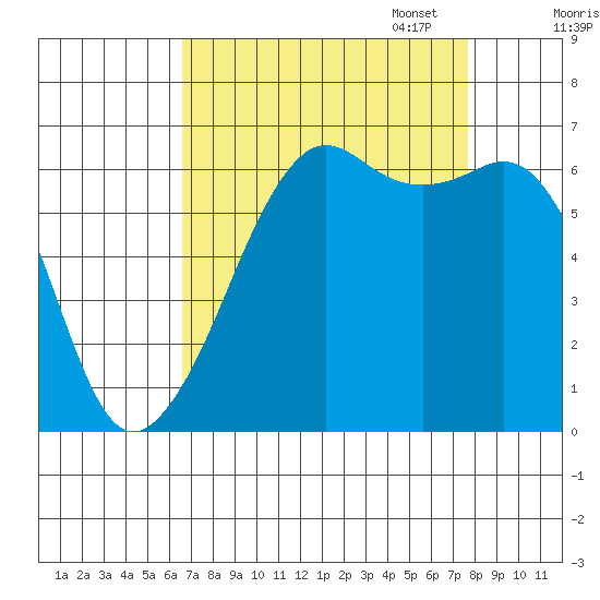 Richardson tide chart for Thursday, September 7, 2023