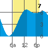 Richardson tide chart for Thursday, September 7, 2023