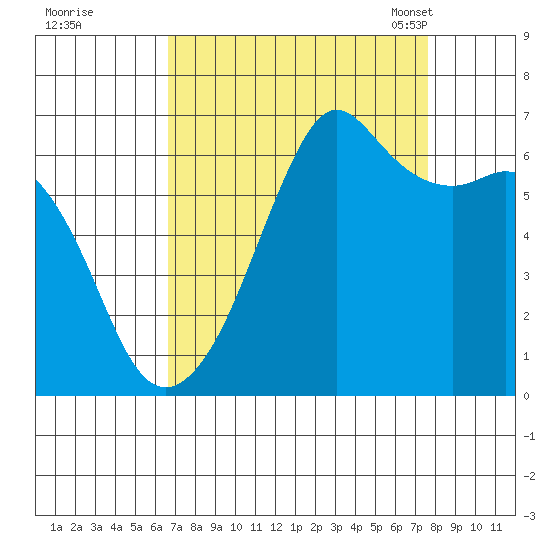 Richardson tide chart for Saturday, September 9, 2023