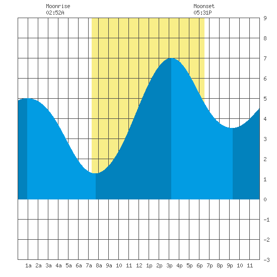 Richardson tide chart for Tuesday, October 10, 2023