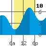Richardson tide chart for Tuesday, October 10, 2023
