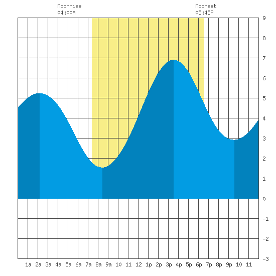 Richardson tide chart for Wednesday, October 11, 2023