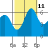 Richardson tide chart for Wednesday, October 11, 2023